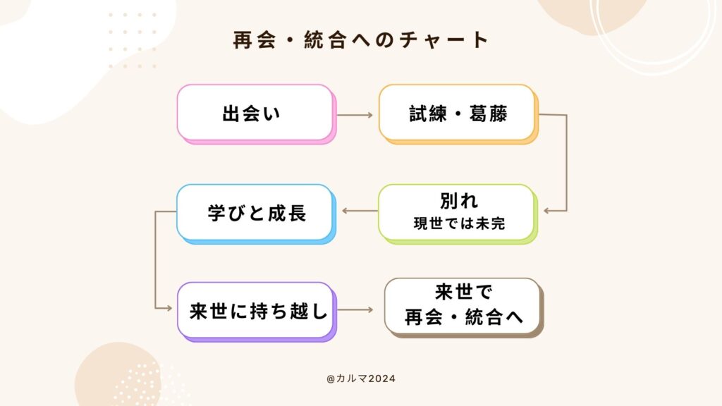 「ツインレイの関係が来世に持ち越される流れ」を示した図。「出会い→試練・葛藤→別れ（現世では未完）→学びと成長→来世に持ち越し→来世で再会・統合へ」という過程をチャート形式で説明している。